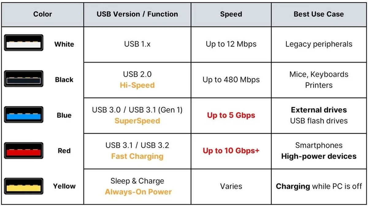 De verborgen betekenis in je USB-poort: Waarom de kleur ertoe doet voor snelheid en kracht - image 1