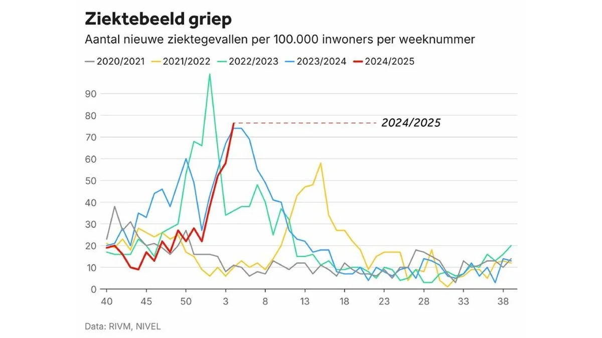 Griep schiet omhoog: ziekenhuizen vol, 11 doden - Hoe bescherm je jezelf nu? - image 1