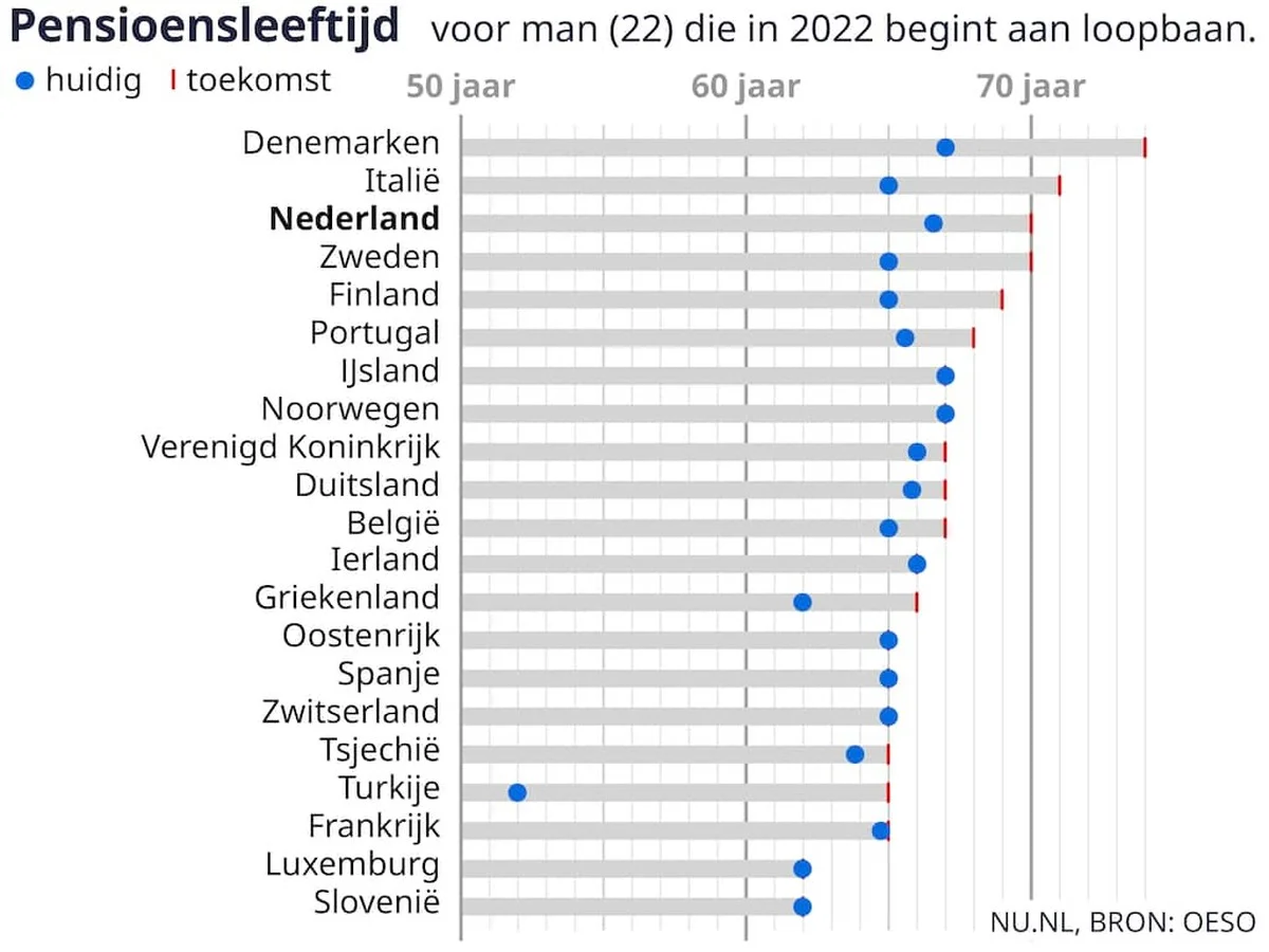 Is een pensioen op 70 een reële optie voor Nederlanders? Een nieuw scenario werpt licht op de toekomst van je pensioen - image 1