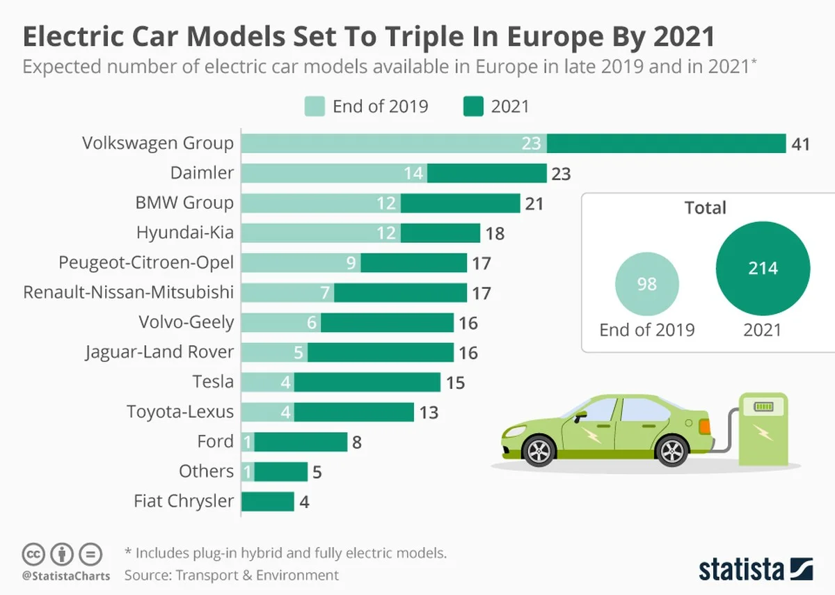 Volkswagen passeert Tesla in Europa: de EV-markt schakelt op - image 1