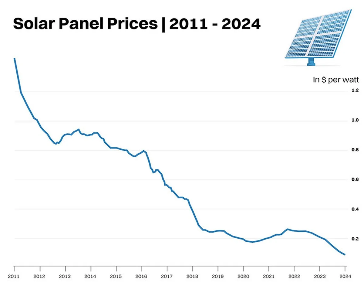 Zonnepanelen worden duurder: Waarom de prijzen stijgen en wat dit betekent voor jouw energierekening - image 1