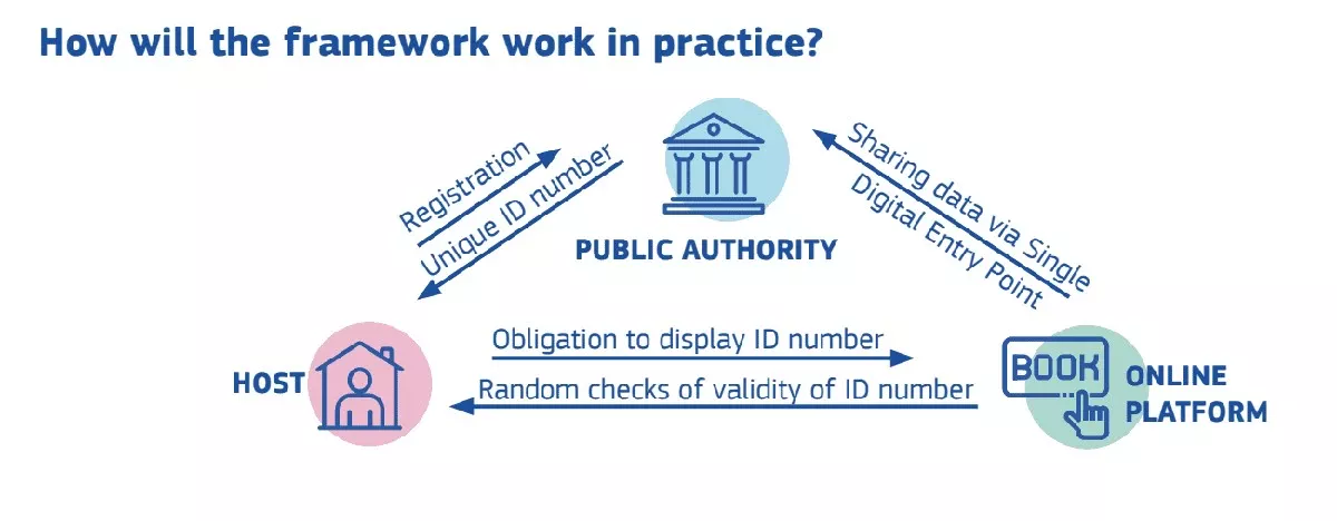 Airbnb-chaos voorbij: EU-register geeft steden controle over woningmarkt - image 1