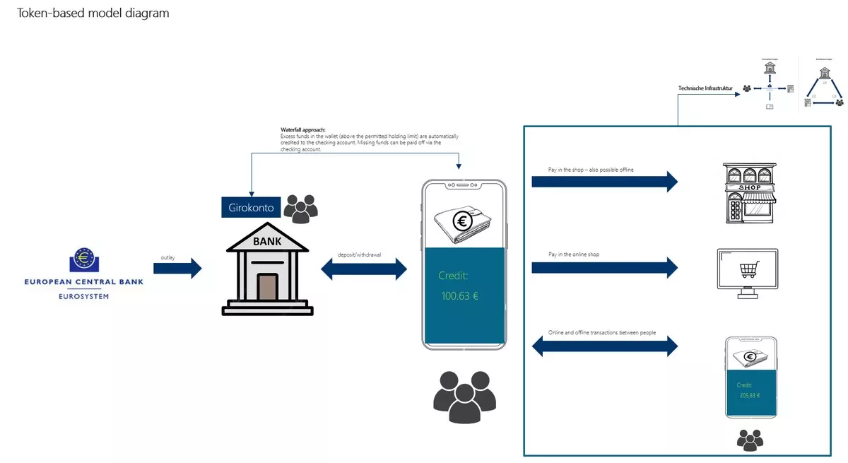 De Digitale Euro: Dit Betekent Het Voor Jouw Portemonnee - image 1