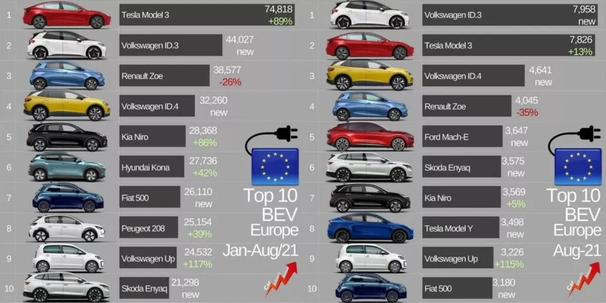 De elektrische kroon wankelt bij Tesla: Duitse gigant pakt nummer 1 positie in Europa - image 1