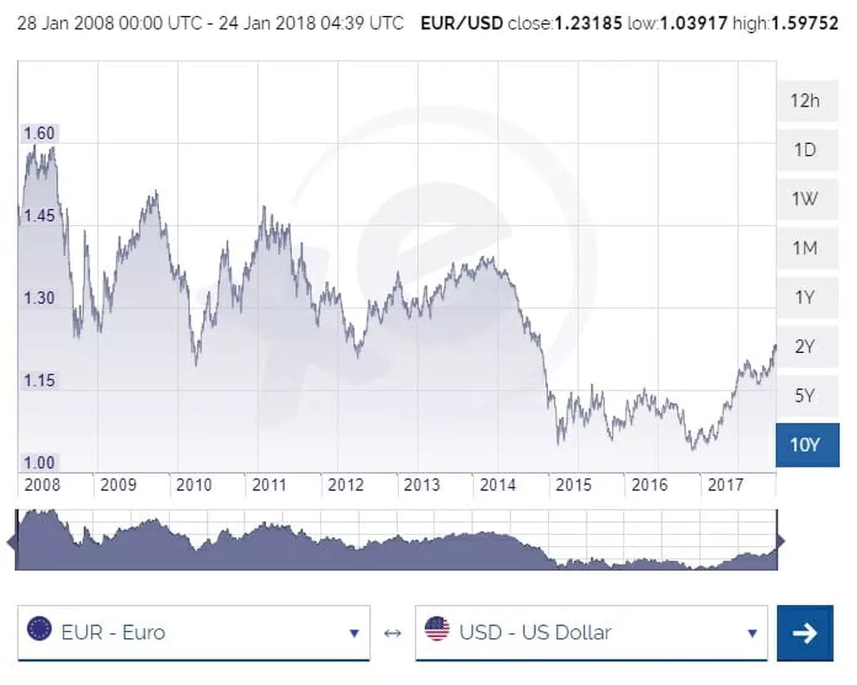 Euros boven 1,20 dollar: is het een teken voor de Europese economie? - image 1
