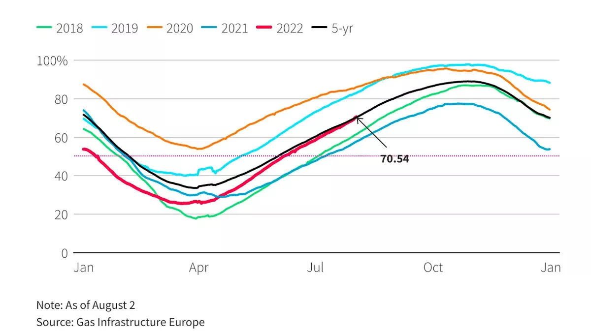 Waarom gasopslag in Europa een tienjarig dieptepunt bereikt en wat dit betekent - image 1